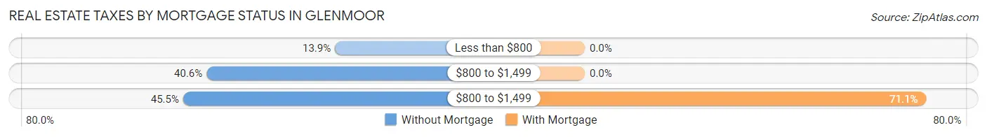 Real Estate Taxes by Mortgage Status in Glenmoor