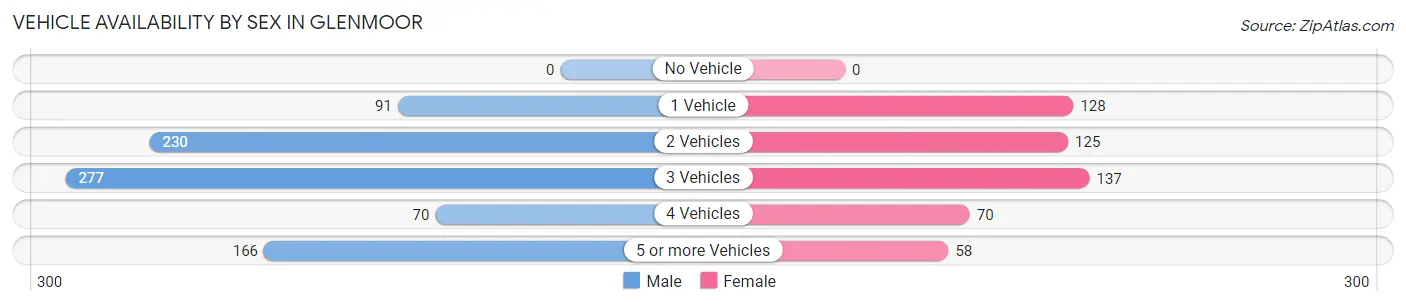 Vehicle Availability by Sex in Glenmoor