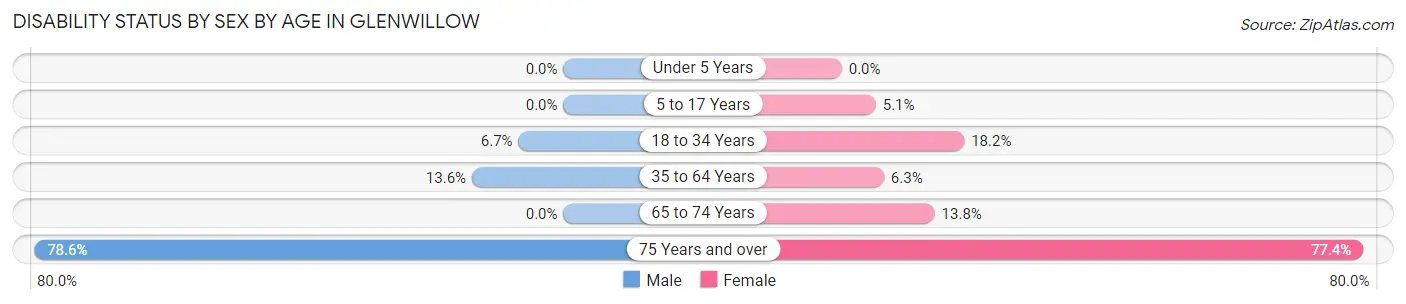 Disability Status by Sex by Age in Glenwillow