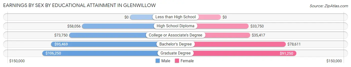 Earnings by Sex by Educational Attainment in Glenwillow