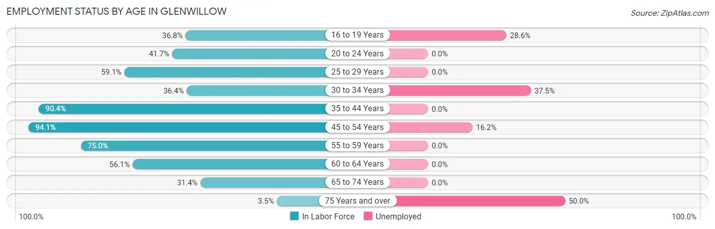 Employment Status by Age in Glenwillow