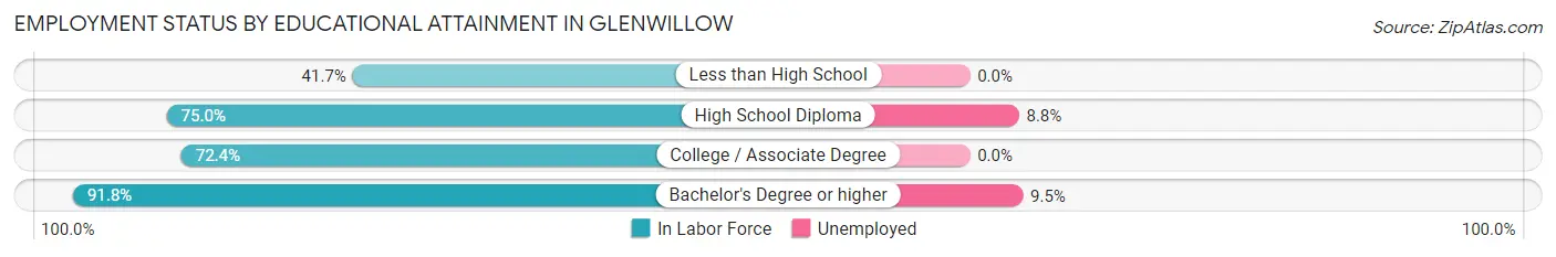Employment Status by Educational Attainment in Glenwillow