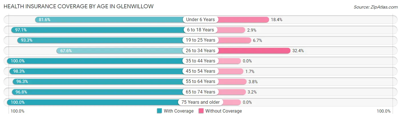 Health Insurance Coverage by Age in Glenwillow