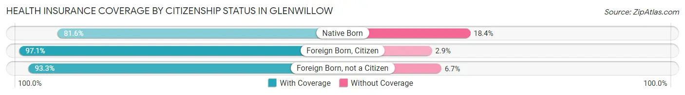 Health Insurance Coverage by Citizenship Status in Glenwillow