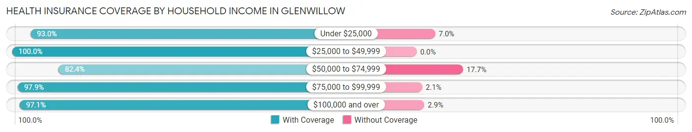 Health Insurance Coverage by Household Income in Glenwillow