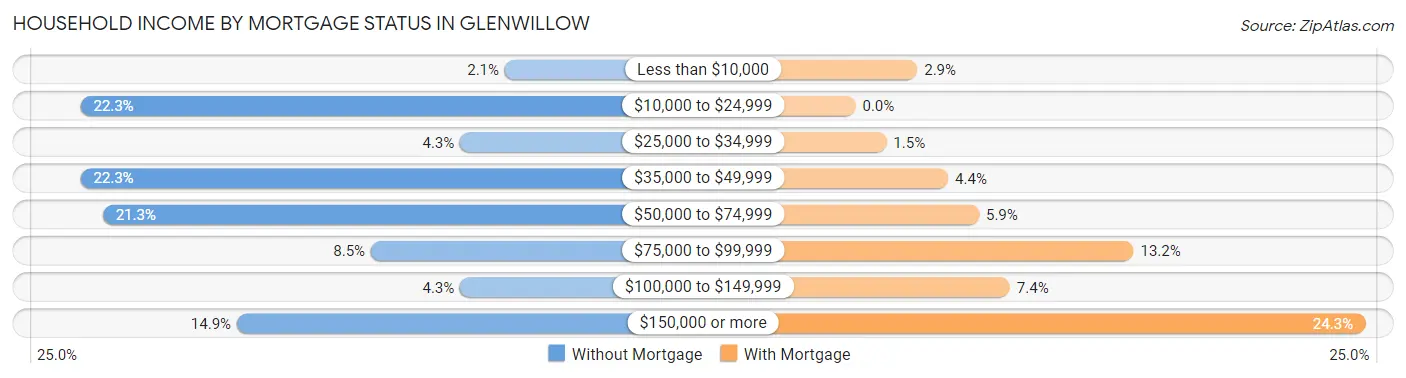 Household Income by Mortgage Status in Glenwillow