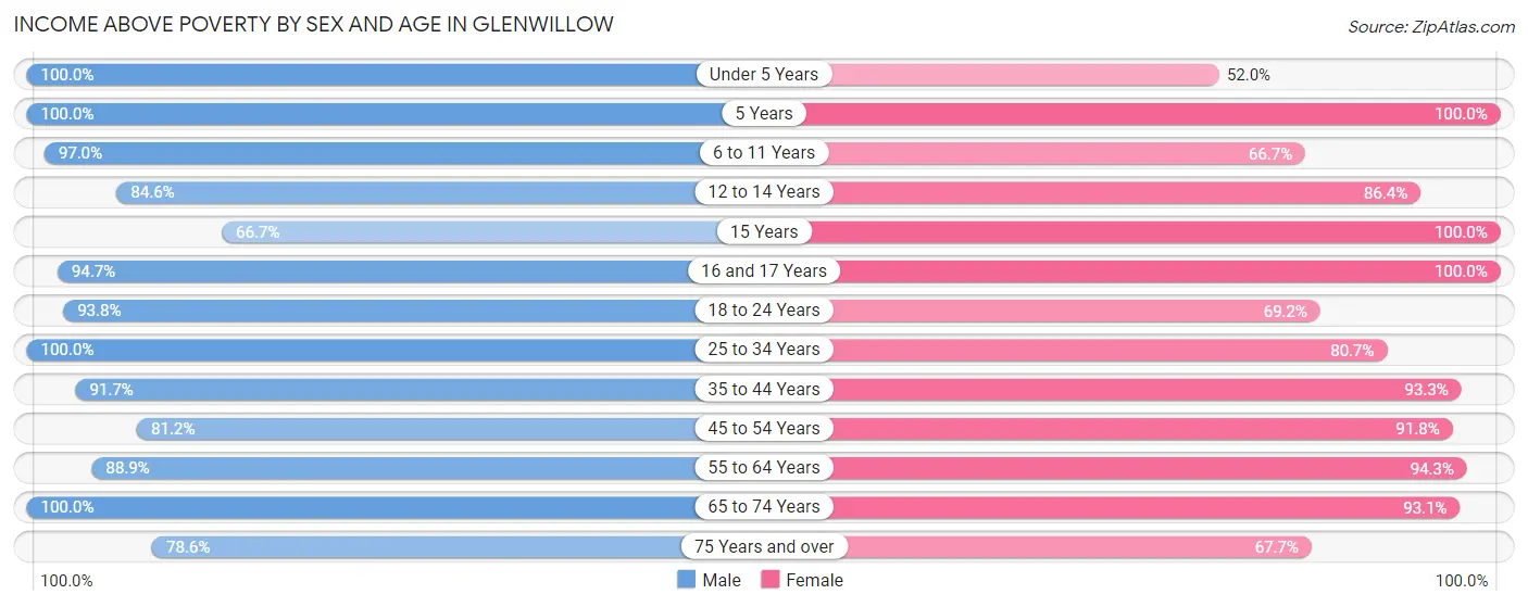 Income Above Poverty by Sex and Age in Glenwillow