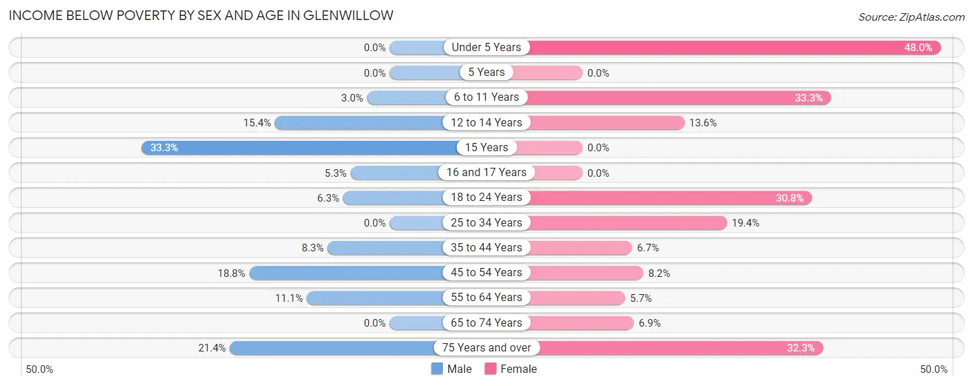 Income Below Poverty by Sex and Age in Glenwillow