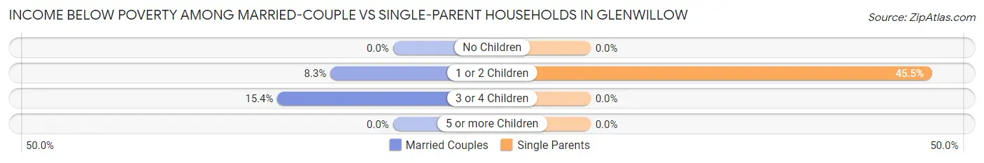 Income Below Poverty Among Married-Couple vs Single-Parent Households in Glenwillow