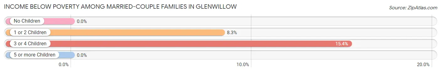 Income Below Poverty Among Married-Couple Families in Glenwillow