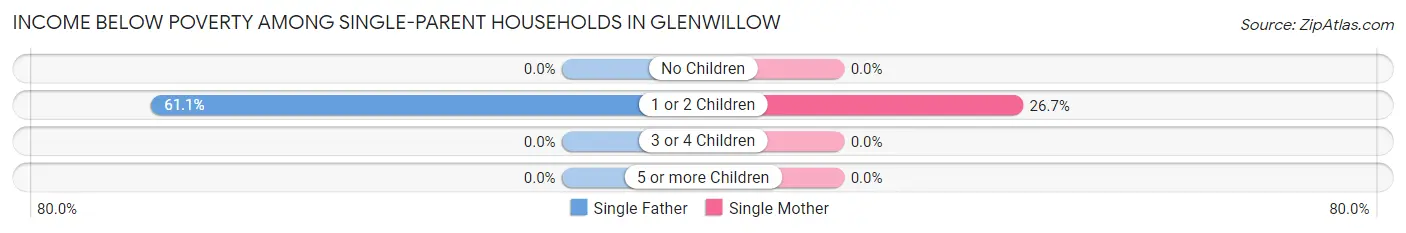 Income Below Poverty Among Single-Parent Households in Glenwillow