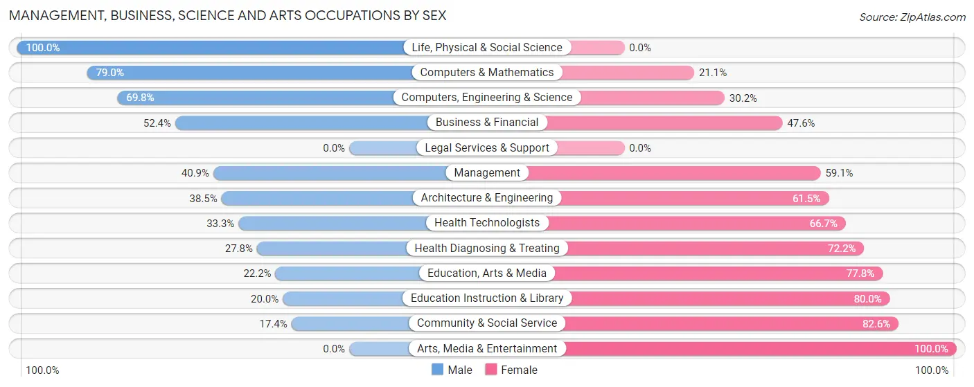 Management, Business, Science and Arts Occupations by Sex in Glenwillow