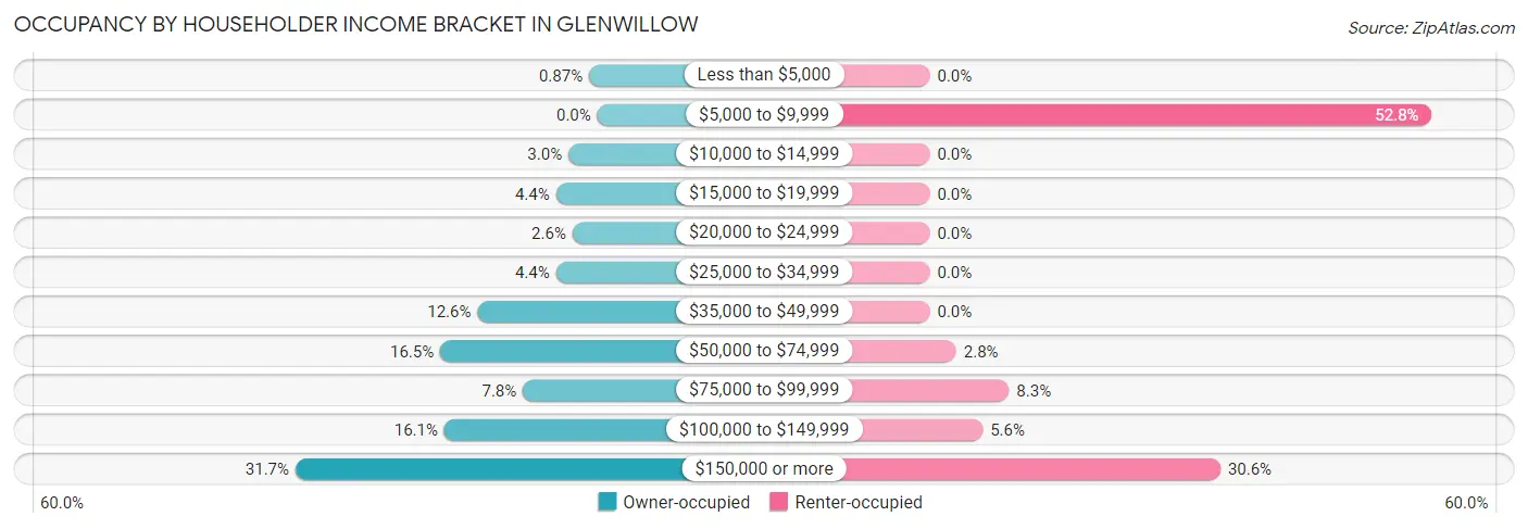 Occupancy by Householder Income Bracket in Glenwillow