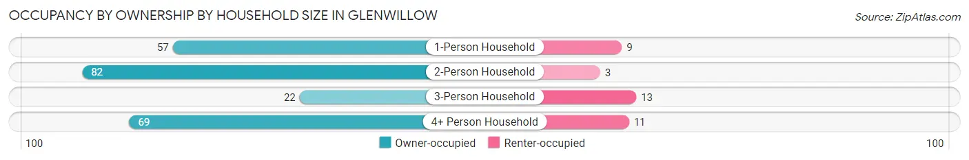 Occupancy by Ownership by Household Size in Glenwillow