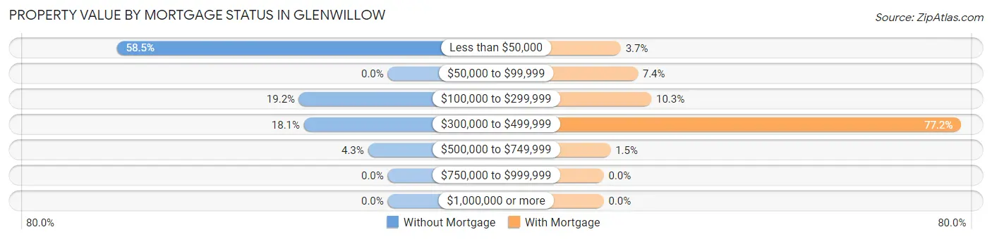 Property Value by Mortgage Status in Glenwillow