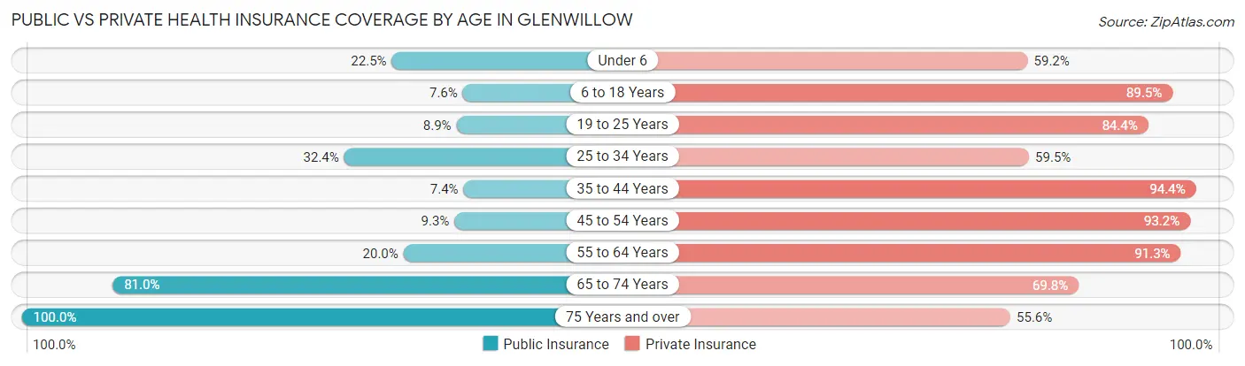Public vs Private Health Insurance Coverage by Age in Glenwillow