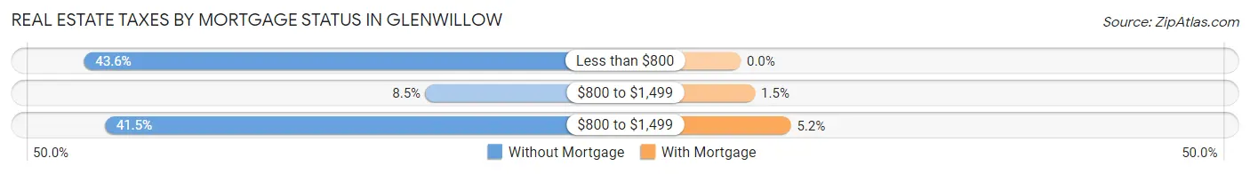 Real Estate Taxes by Mortgage Status in Glenwillow