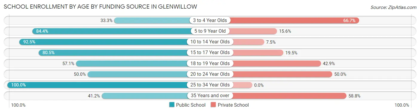 School Enrollment by Age by Funding Source in Glenwillow