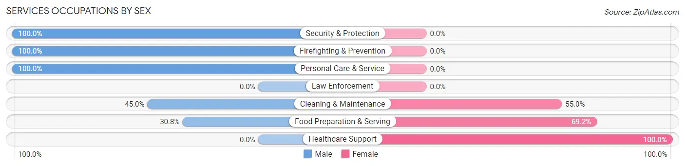 Services Occupations by Sex in Glenwillow