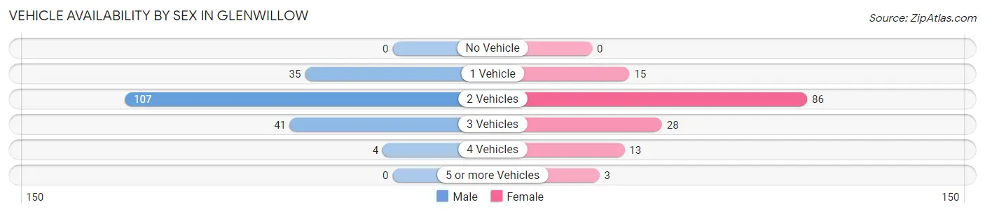 Vehicle Availability by Sex in Glenwillow