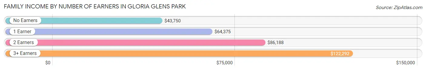 Family Income by Number of Earners in Gloria Glens Park