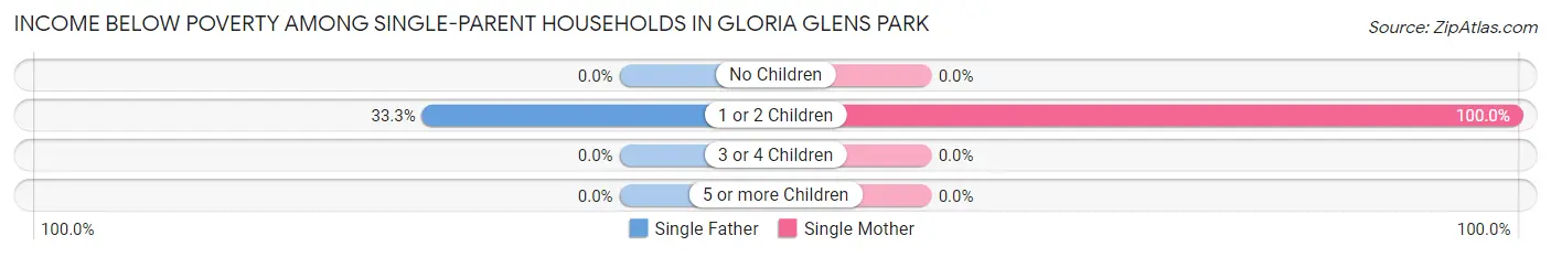 Income Below Poverty Among Single-Parent Households in Gloria Glens Park