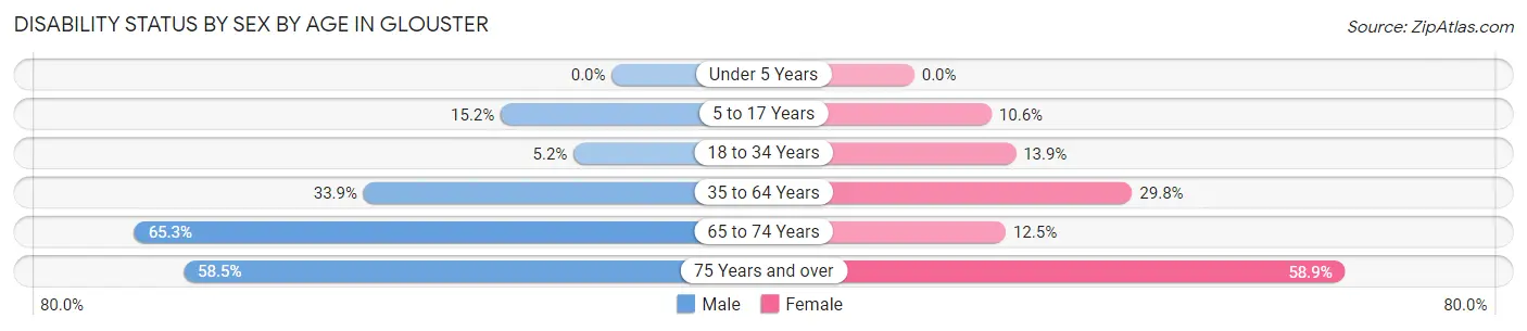 Disability Status by Sex by Age in Glouster