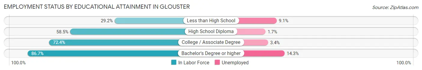 Employment Status by Educational Attainment in Glouster