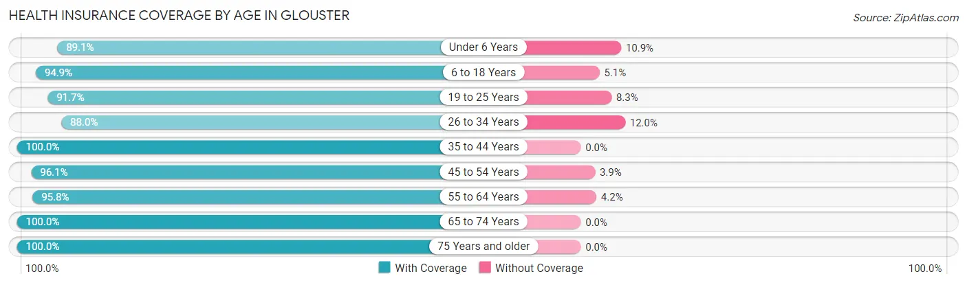 Health Insurance Coverage by Age in Glouster