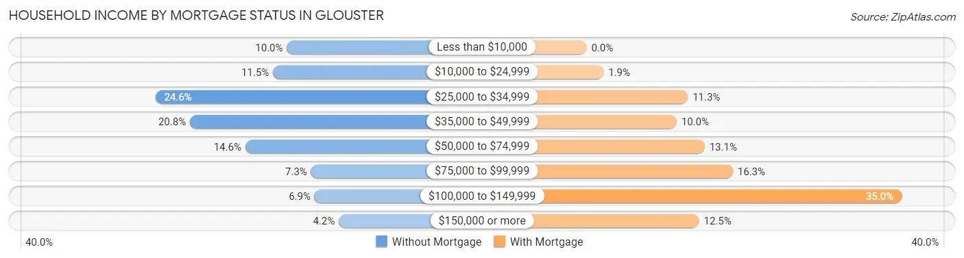 Household Income by Mortgage Status in Glouster