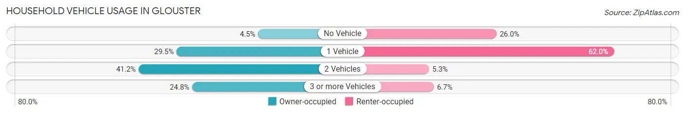 Household Vehicle Usage in Glouster