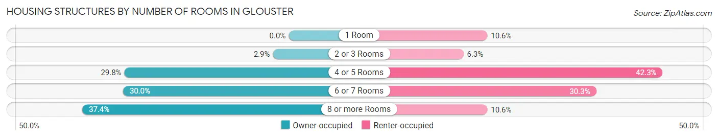 Housing Structures by Number of Rooms in Glouster