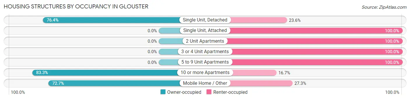 Housing Structures by Occupancy in Glouster