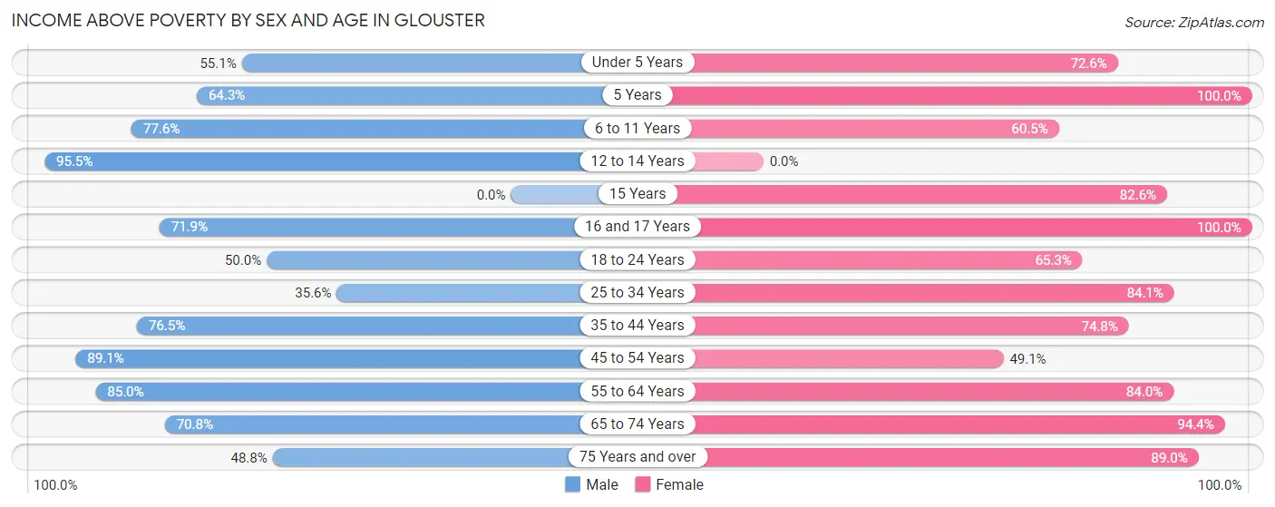 Income Above Poverty by Sex and Age in Glouster