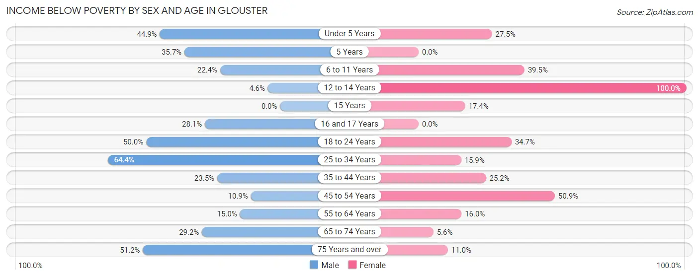 Income Below Poverty by Sex and Age in Glouster