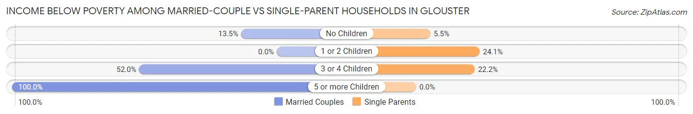 Income Below Poverty Among Married-Couple vs Single-Parent Households in Glouster