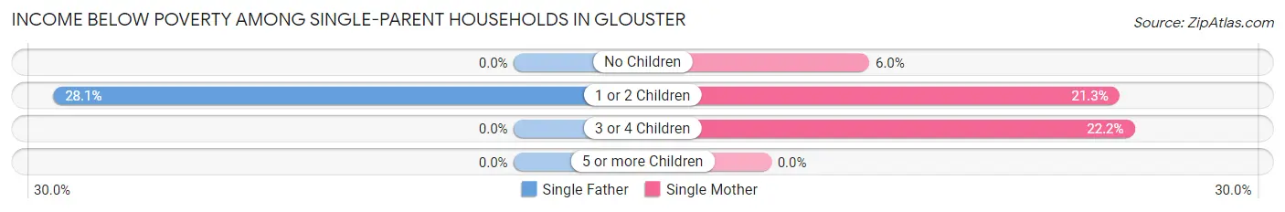 Income Below Poverty Among Single-Parent Households in Glouster