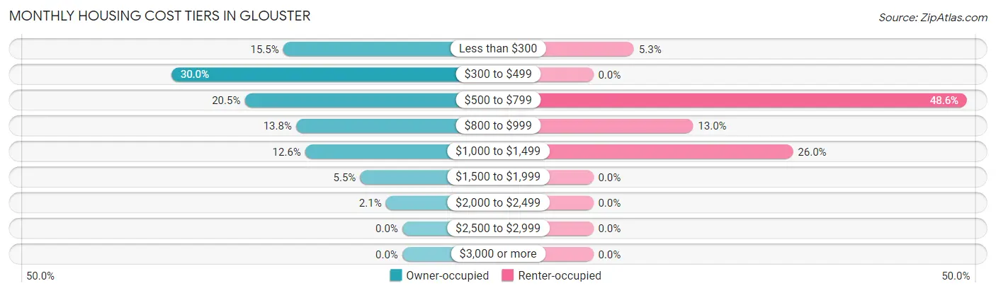 Monthly Housing Cost Tiers in Glouster