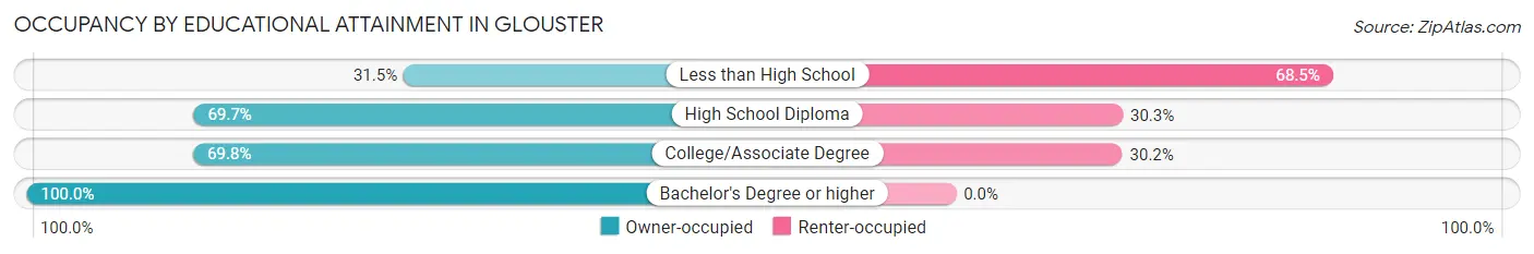 Occupancy by Educational Attainment in Glouster