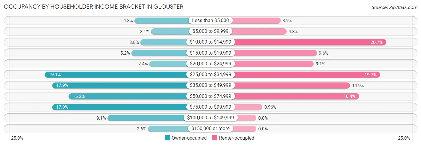 Occupancy by Householder Income Bracket in Glouster