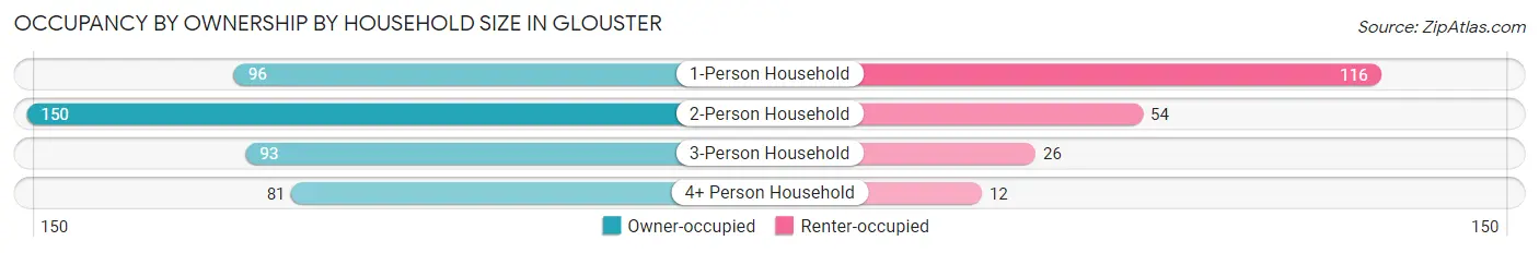 Occupancy by Ownership by Household Size in Glouster