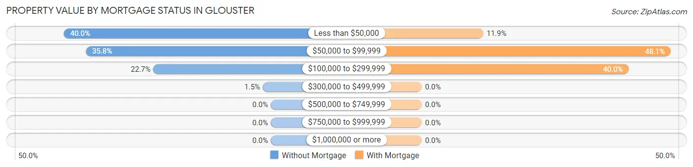Property Value by Mortgage Status in Glouster