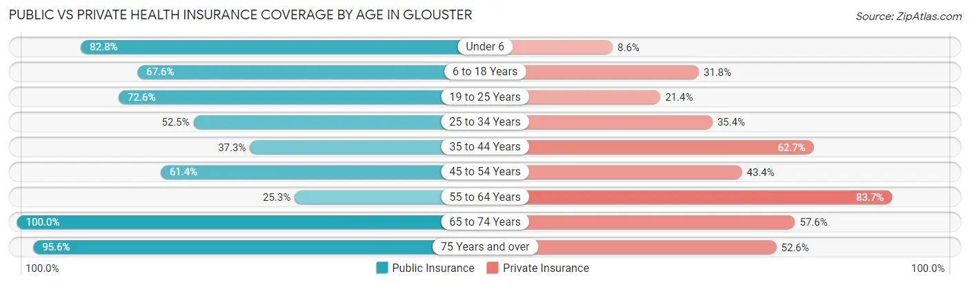 Public vs Private Health Insurance Coverage by Age in Glouster