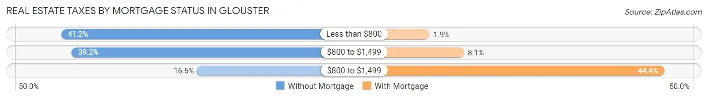 Real Estate Taxes by Mortgage Status in Glouster