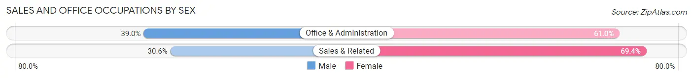 Sales and Office Occupations by Sex in Glouster