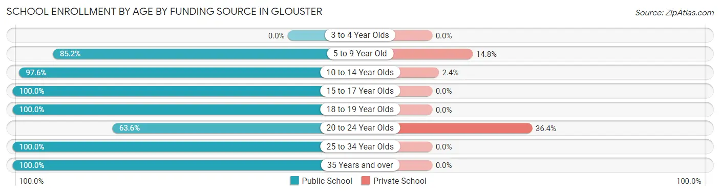School Enrollment by Age by Funding Source in Glouster