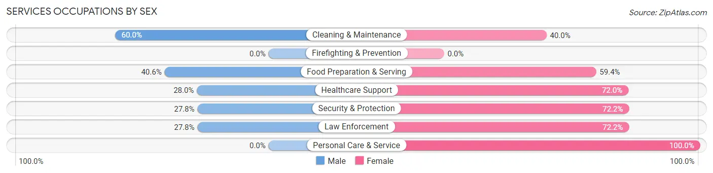 Services Occupations by Sex in Glouster
