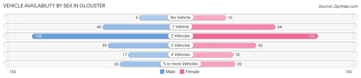 Vehicle Availability by Sex in Glouster
