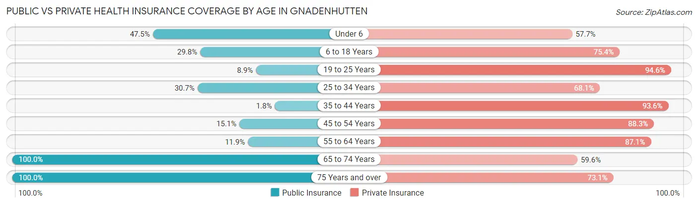 Public vs Private Health Insurance Coverage by Age in Gnadenhutten