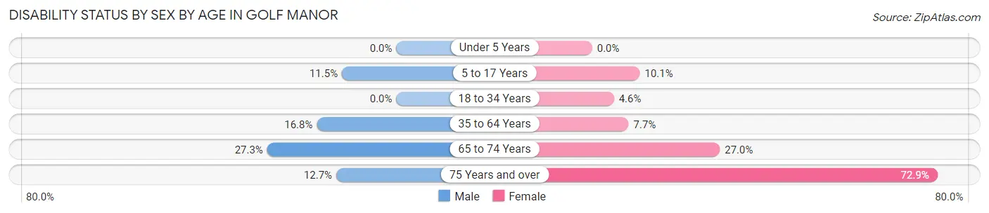 Disability Status by Sex by Age in Golf Manor